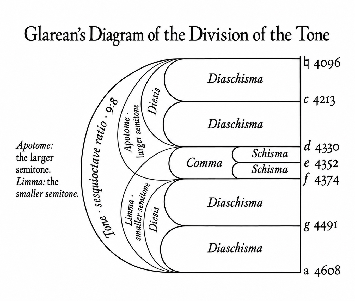 Glarean’s diagram of the division of the tone — English translation