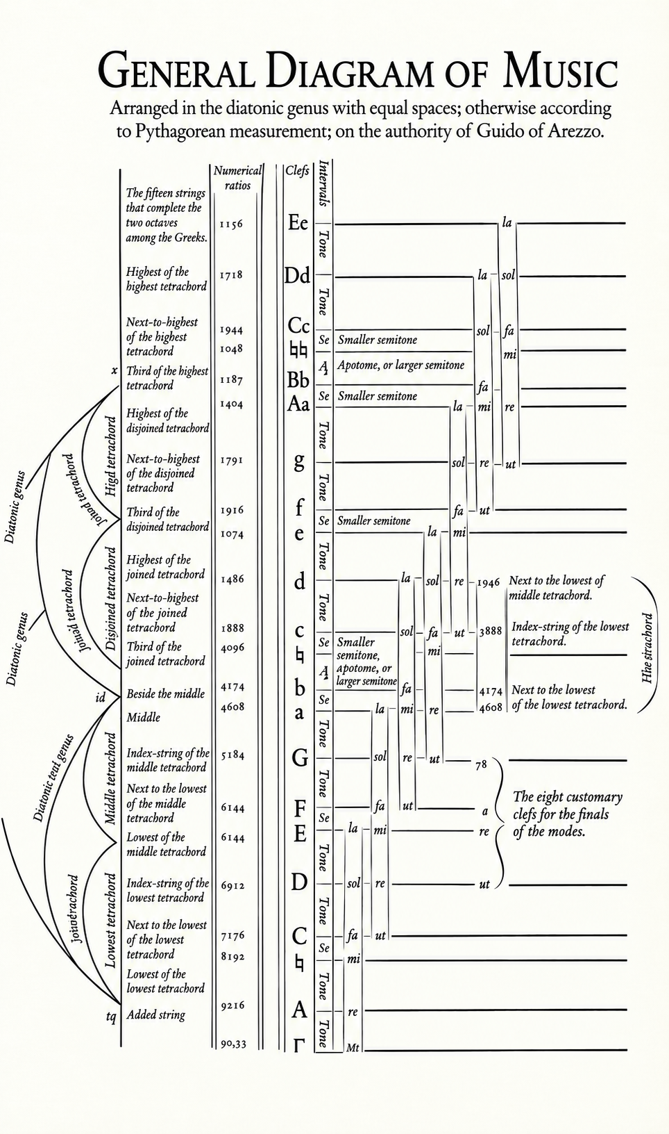 English translation of Glarean’s full general diagram of the musical system