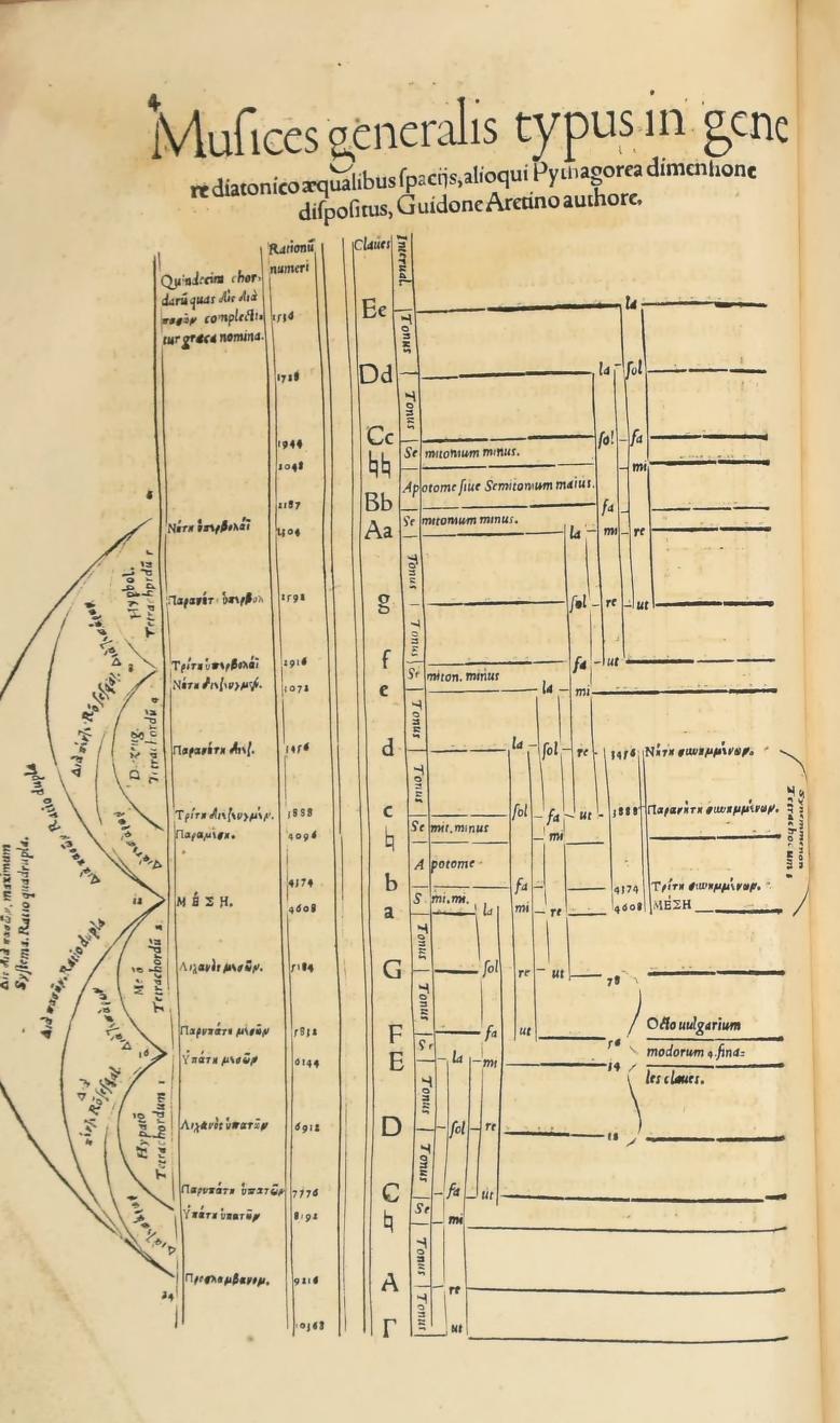 Original 1547 printed page 4: Glarean’s full general diagram of the musical system
