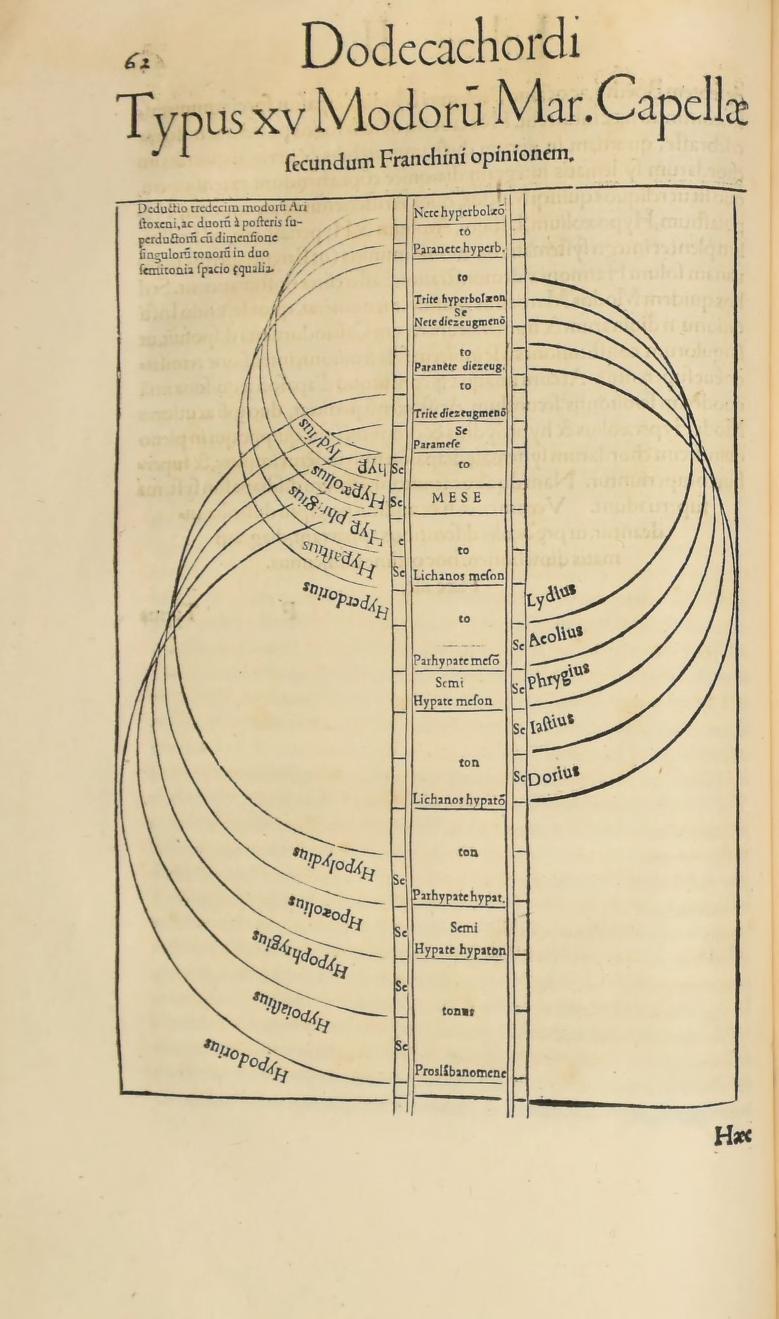 Original 1547 printed page 62: The fifteen modes of Martianus Capella according to Gaffurius